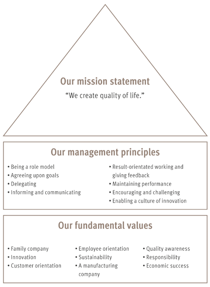 Our mission statement unites all of our fundamental values, management principles and our corporate purpose. Diagram of the Hamberger Sanitary mission statement.