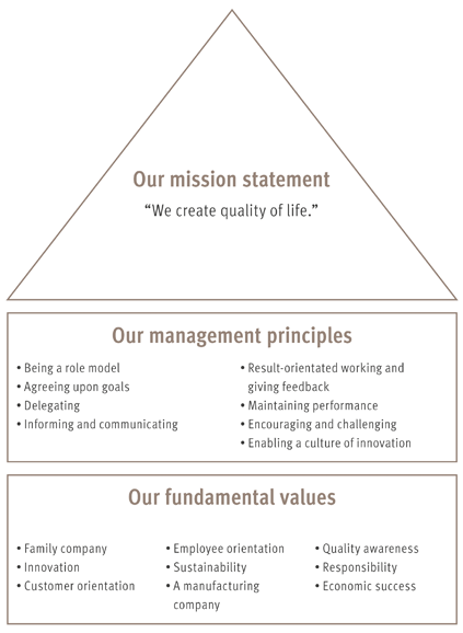 Diagram of the Hamberger Sanitary mission statement.