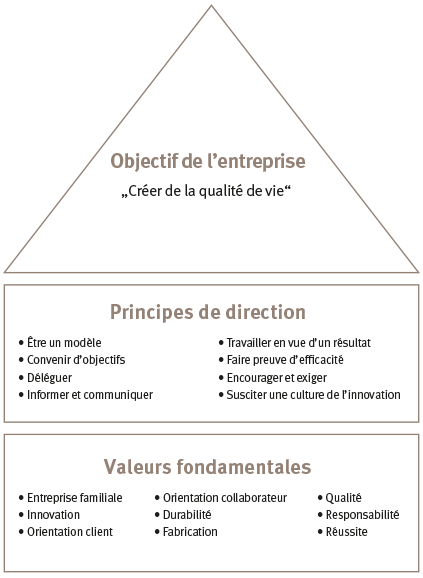 Illustration schématique de l'idée directrice de Hamberger Sanitary