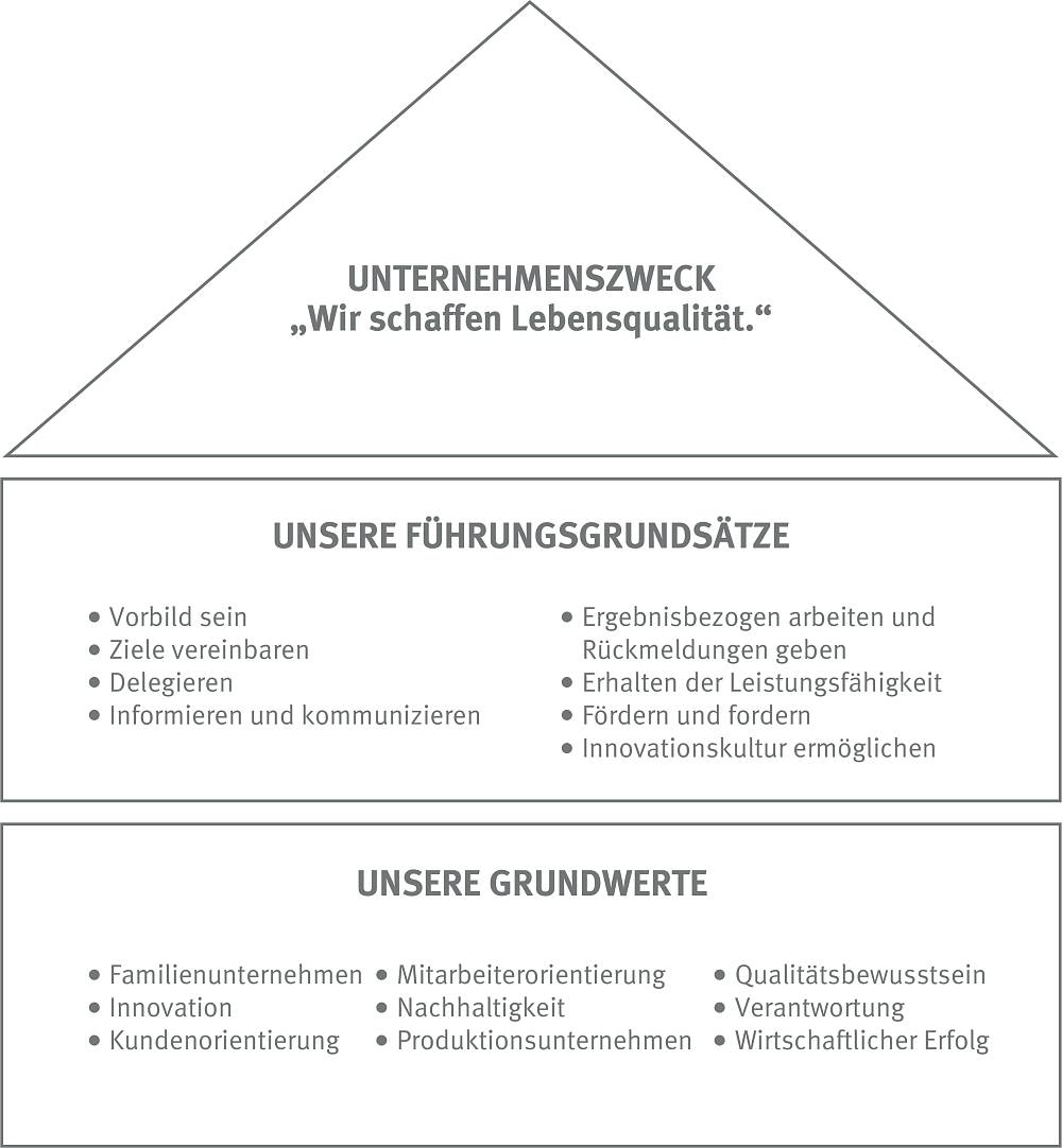 Schematische Darstellung Hamberger Sanitary Leitbild